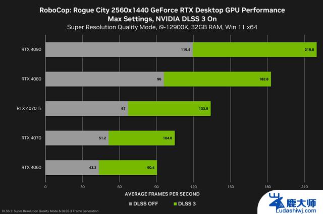 机械战警：暴戾都市显卡测试：RTX 4060带来2K 90fps的畅快游戏体验