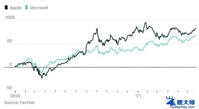 微软市值上涨12%至2.8万亿美元，距离苹果仅一步之遥，引领科技巨头！