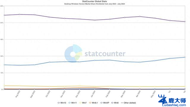 Windows 11自推出以来市场份额首次突破30%，用户广泛认可，如何下载安装？