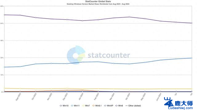 微软 Windows 11 市场份额接近 32%，成为最受欢迎的操作系统之一