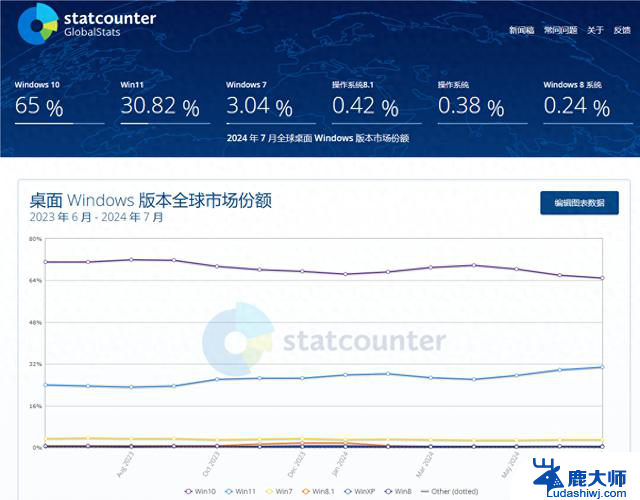 微软Win11市场份额首次突破30%，迈过重要里程碑