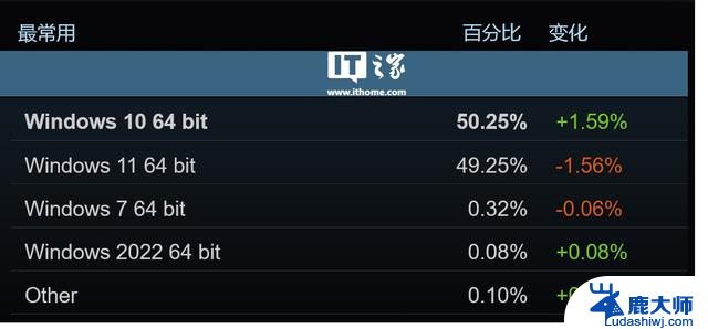 微软Win10成为9月Steam平台最受欢迎操作系统，收复失地