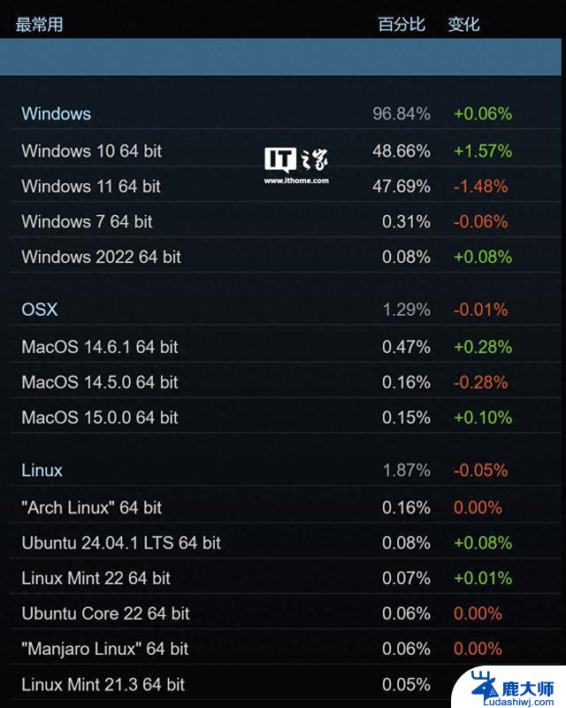 微软Win10成为9月Steam平台最受欢迎操作系统，收复失地