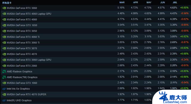 2025年7月Steam软硬件调查：AMD处理器份额首破40%，市场份额达到新高