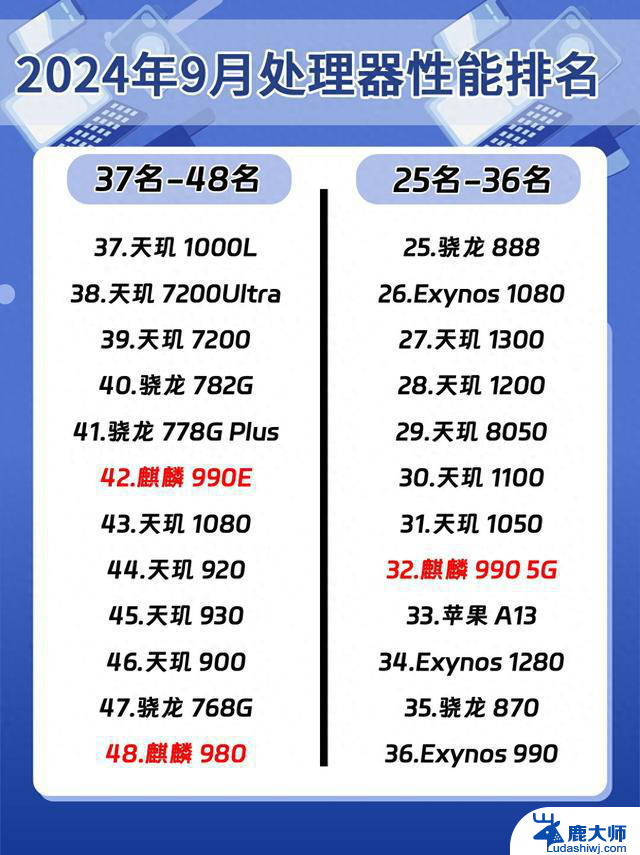 2024年9月最新手机处理器性能排名！全球最强手机处理器排行榜揭晓