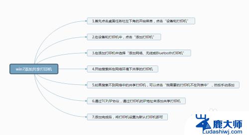 windows7电脑如何连接打印机 Win7如何连接局域网共享打印机