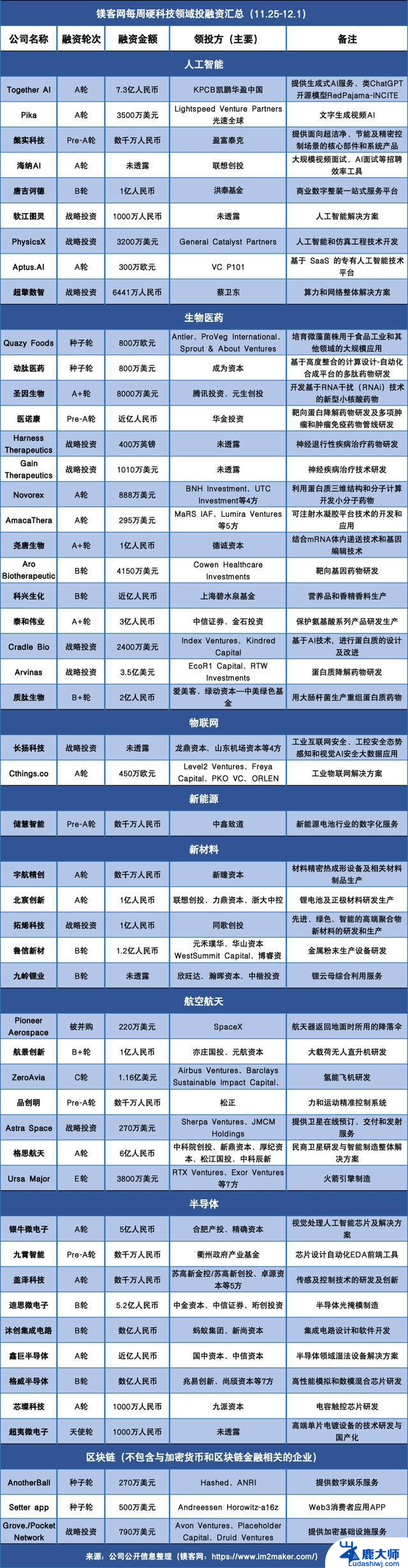 NVIDIA再出手，跟投Together AI成为生成式AI服务商丨硬科技投融资汇总