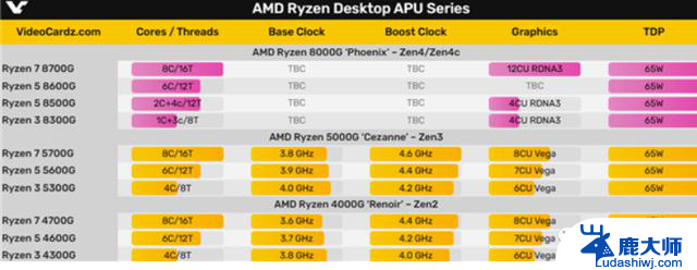 AMD锐龙8000G即将上市：老电脑该升级了