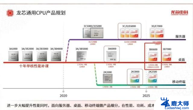 龙芯崛起：美国万万没想到，曾弱小无比的龙芯即将追上intel、AMD