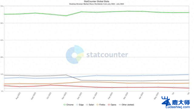 微软Edge现在坐拥接近14%的市场份额，成为浏览器市场新霸主