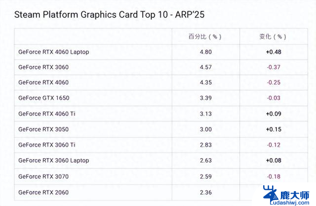 Steam游戏4月十大显卡排行榜：笔记本显卡RTX 4060 Laptop首次登顶