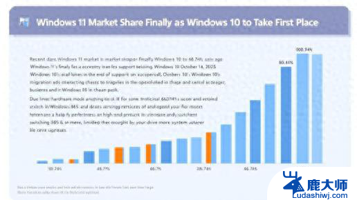 Windows 11市场份额终于超越Windows 10，微软操作系统再度领先