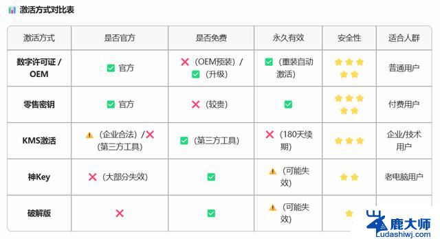 Windows常见激活方式对比及福利，哪种激活方式最适合你？