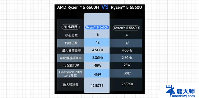 千元价位的R5-6600H，玩游戏选购英特尔还是AMD？