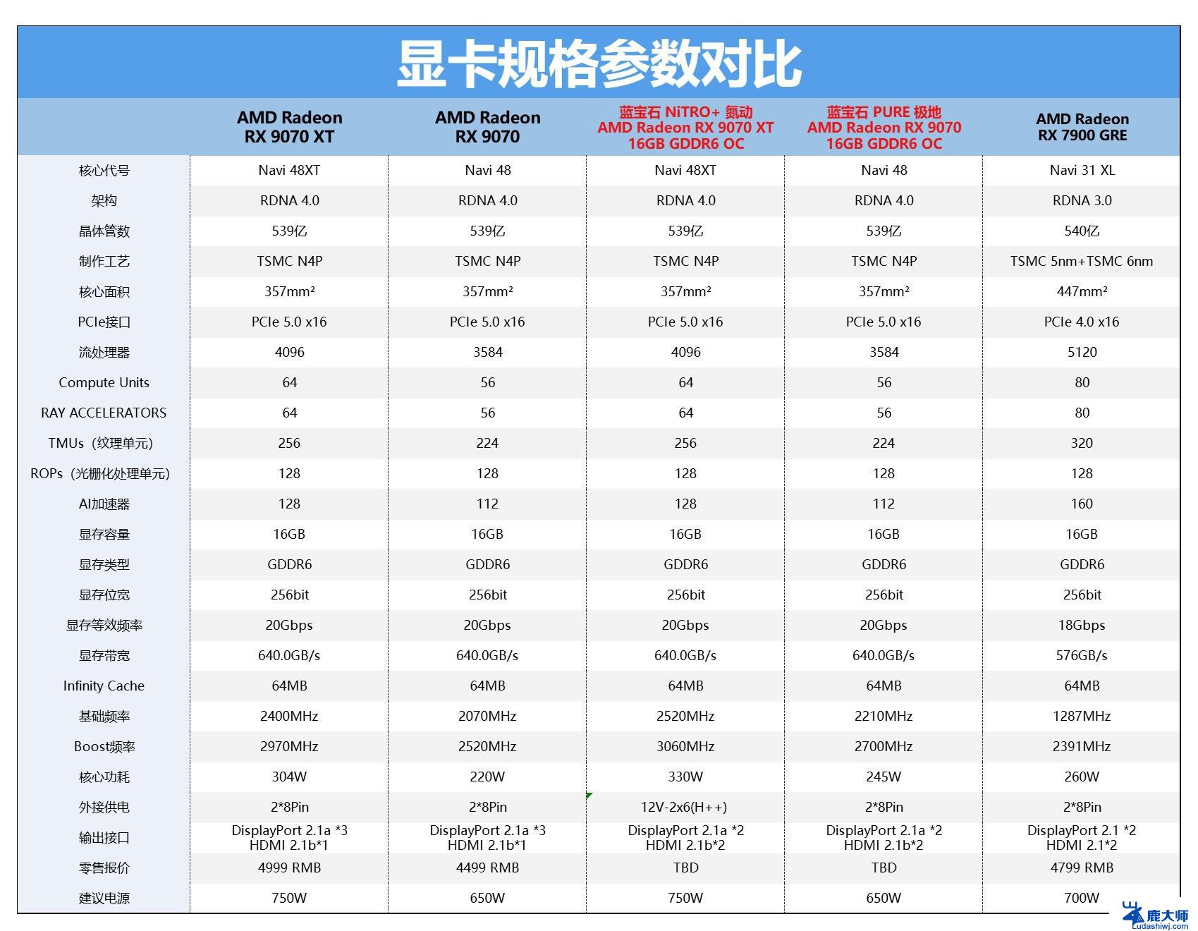 关于RX9070显卡使用感受及评测