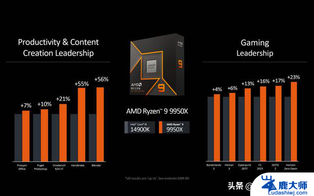 AMD锐龙9000系列处理器售价公布，FMS 2024新品SSD大爆发：最新价格及性能一网打尽