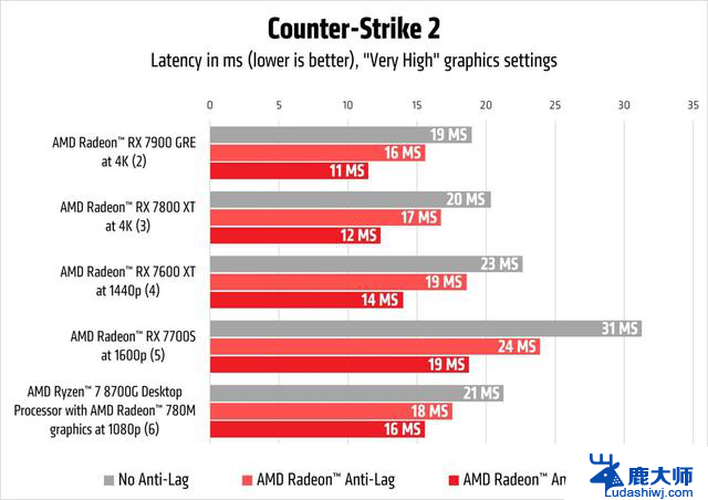 AMD发布Anti-Lag 2 SDK，可进一步降低游戏延迟，提升游戏体验