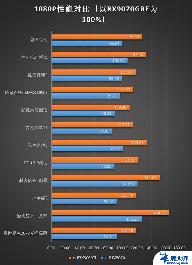 精准补位的GRE：AMD RX 9070GRE 12GB测评，性能如何？