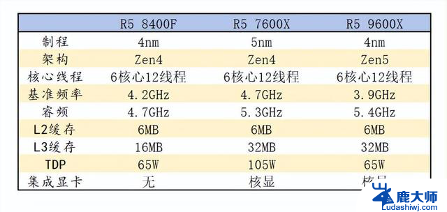 AMD风头正盛，横评实测三款性价比CPU，哪款适合你？选购指南