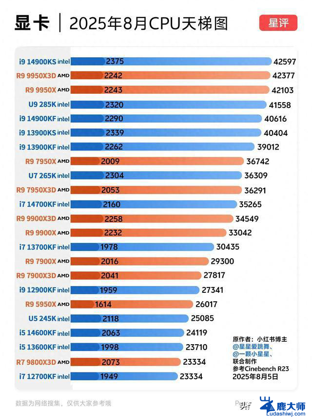 2025年8月最新CPU天梯图出炉！英特尔、AMD谁主沉浮？最新比较分析