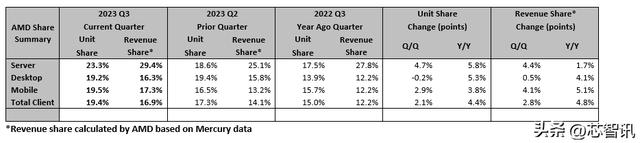 AMD服务器CPU销售份额升至29.4%！市场份额大幅增长助力AMD成为服务器CPU领导者