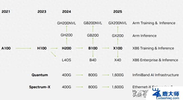 英伟达芯片，最新路线图: 全面解读英伟达芯片最新路线图