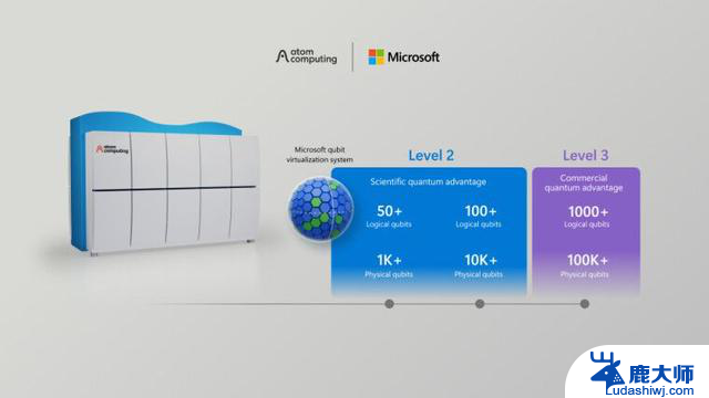 微软联合开发全球最强量子计算机，物理量子比特数超1200个 - 领先全球的量子计算技术
