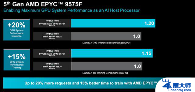 AMD数据中心里程碑式进展！三大支柱驱动未来变革：AMD数据中心解决方案实现重大突破