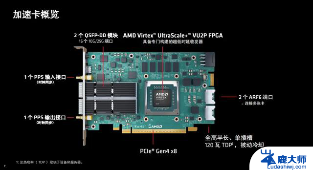 AMD发布新一代金融加速卡，实现2.34纳秒超低时延，满足高频交易需求