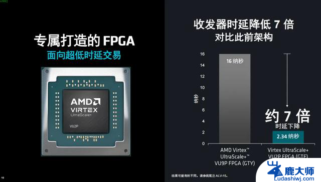 AMD发布新一代金融加速卡，实现2.34纳秒超低时延，满足高频交易需求