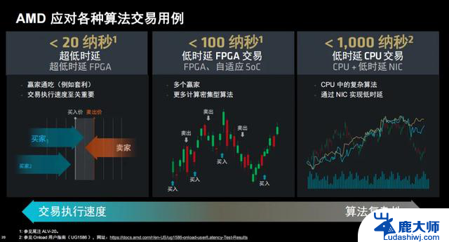 AMD发布新一代金融加速卡，实现2.34纳秒超低时延，满足高频交易需求