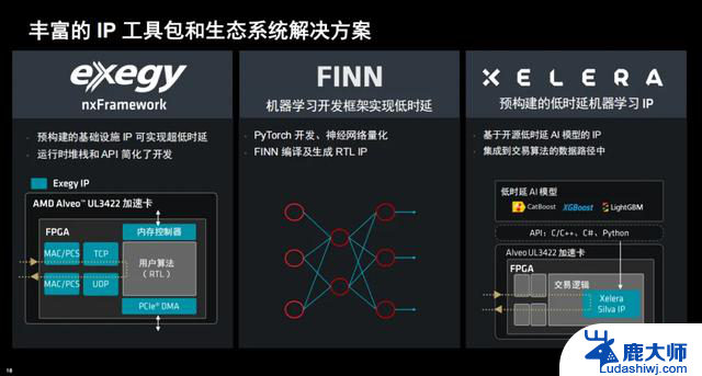 AMD发布新一代金融加速卡，实现2.34纳秒超低时延，满足高频交易需求