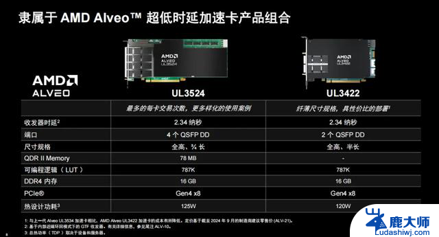 AMD发布新一代金融加速卡，实现2.34纳秒超低时延，满足高频交易需求