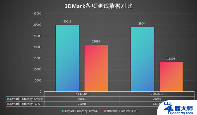 如何选择高端CPU？14700KF对比7800X3D，性能差距惊人！