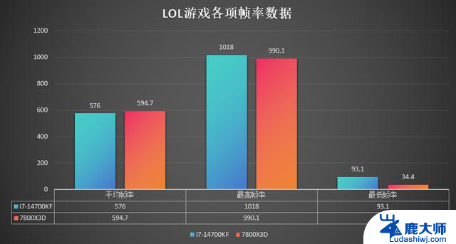 如何选择高端CPU？14700KF对比7800X3D，性能差距惊人！