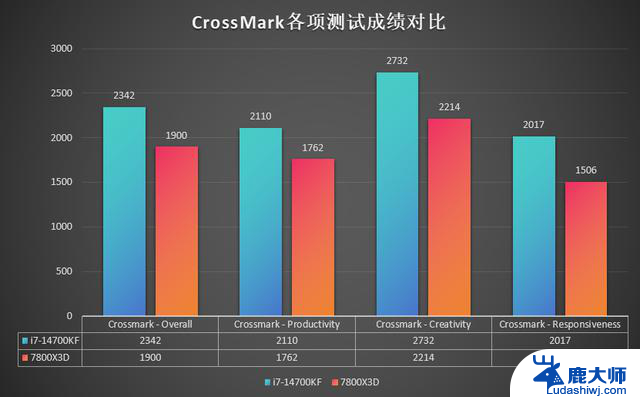如何选择高端CPU？14700KF对比7800X3D，性能差距惊人！