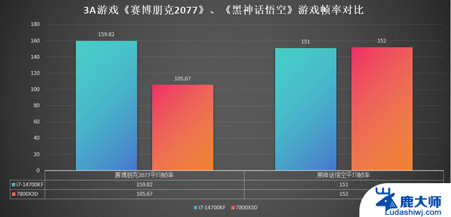 如何选择高端CPU？14700KF对比7800X3D，性能差距惊人！