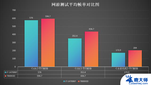 如何选择高端CPU？14700KF对比7800X3D，性能差距惊人！