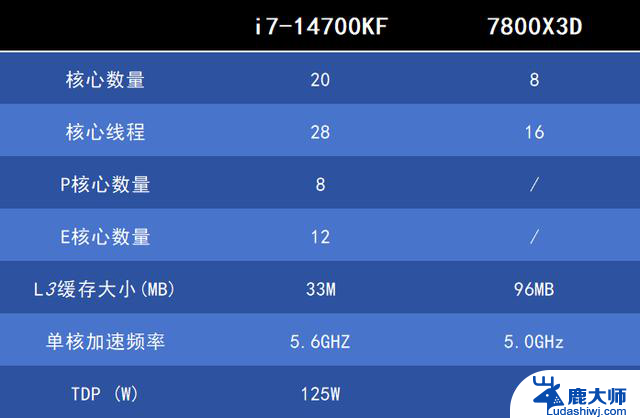 如何选择高端CPU？14700KF对比7800X3D，性能差距惊人！