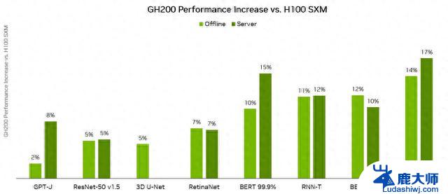 英伟达GH200 AI性能基准评测首次亮相，性能提升17%