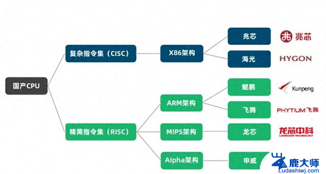 6大国产CPU中，有2大已经胜出了？如何选择最佳的国产CPU