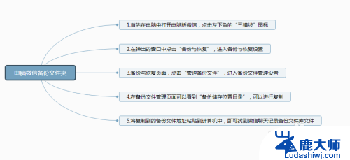 微信备份到电脑的文件在哪里 如何在电脑上查看备份的微信聊天记录