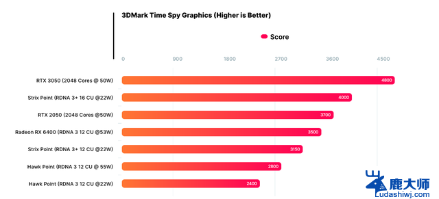 AMD Strix Point APU核显性能爆料：媲美12 CU的RX 6400独显，性能表现受到热议