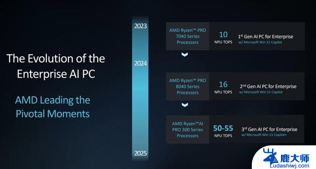 AMD推出锐龙AI PRO 300系列商用移动处理器，领先企业AI PC新潮流