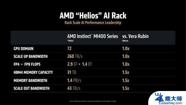 AMD Helios：AI机架解决方案双宽设计，性能更强劲