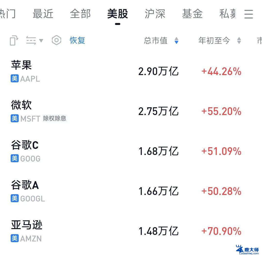 微软上涨1.21%，报421.345美元/股，创新高！