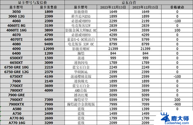 RTX40Super系列显卡发布日期确定，最新显卡行情报告！