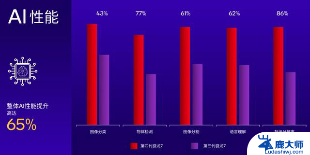 高通第四代骁龙7发布，全新八核CPU手机终端最快本月推出