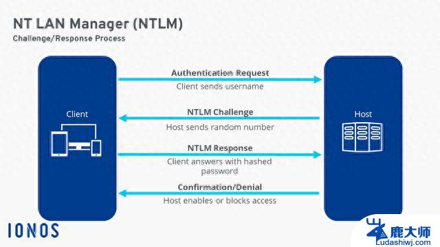 微软希望最终在Windows 11中禁用NTLM身份验证，提高系统安全性