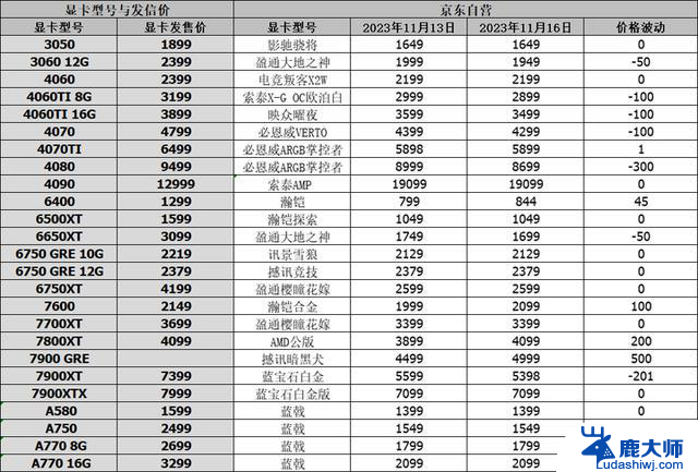 英伟达RTX50显卡规格曝光，4090Ti再曝光